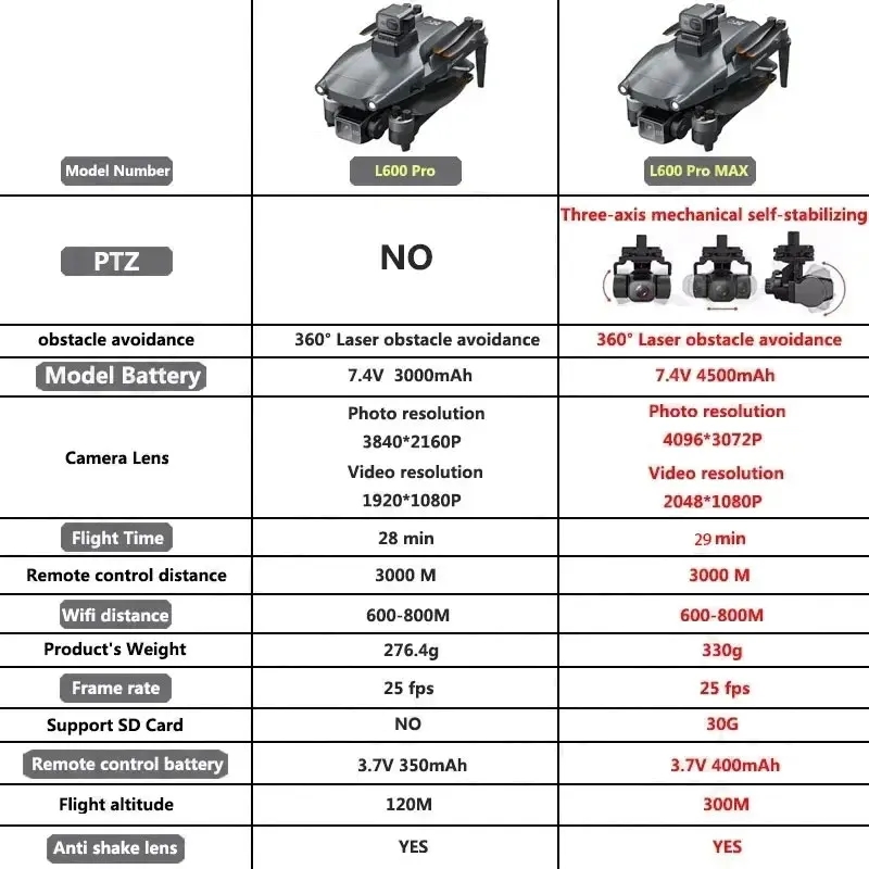 L600 PRO MAX GPS Drone Profess - Drone Camera With Gimbal บทวิจารณ์และราคา